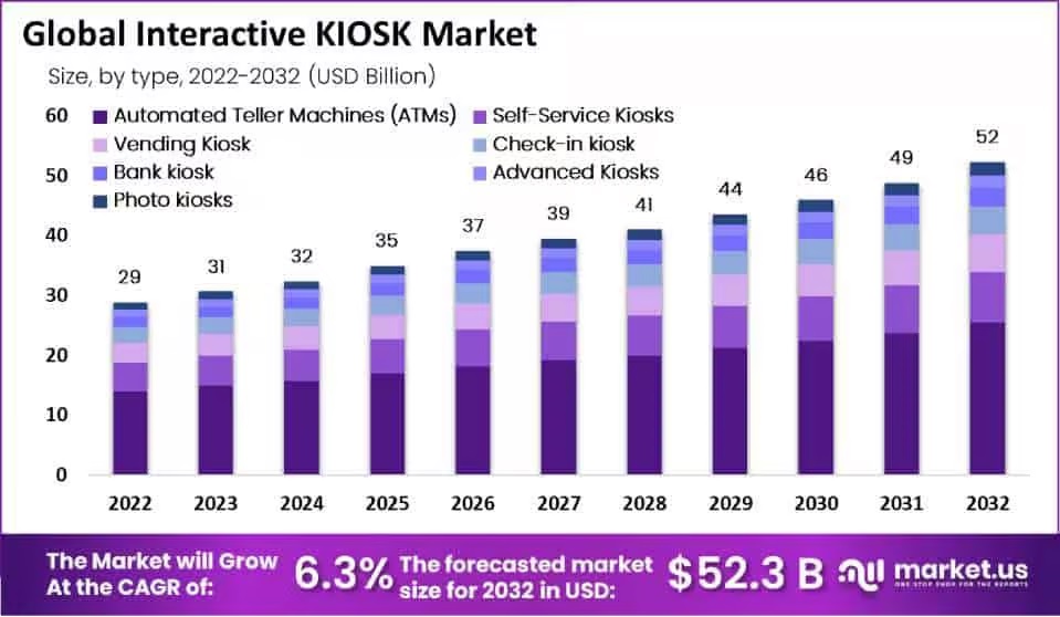 Прогнозируется, что рынок интерактивных киосков к 2032 году достигнет 52 млрд долларов