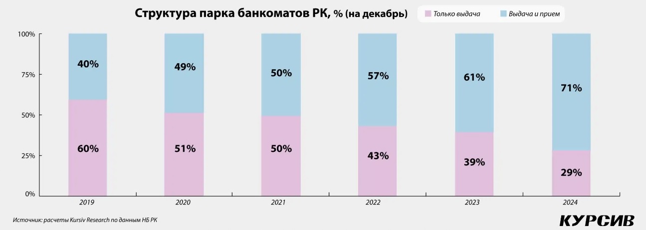 Казахстан: тенденция к смене парка на банкоматы с функцией приема и выдачи
