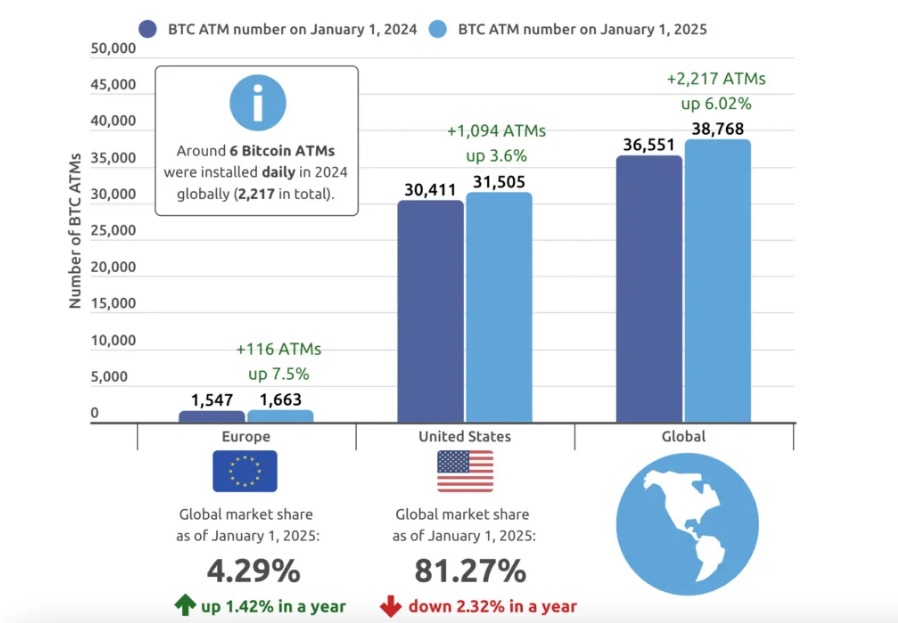 6 банкоматов с цифровыми активами устанавливались ежедневно в 2024 году